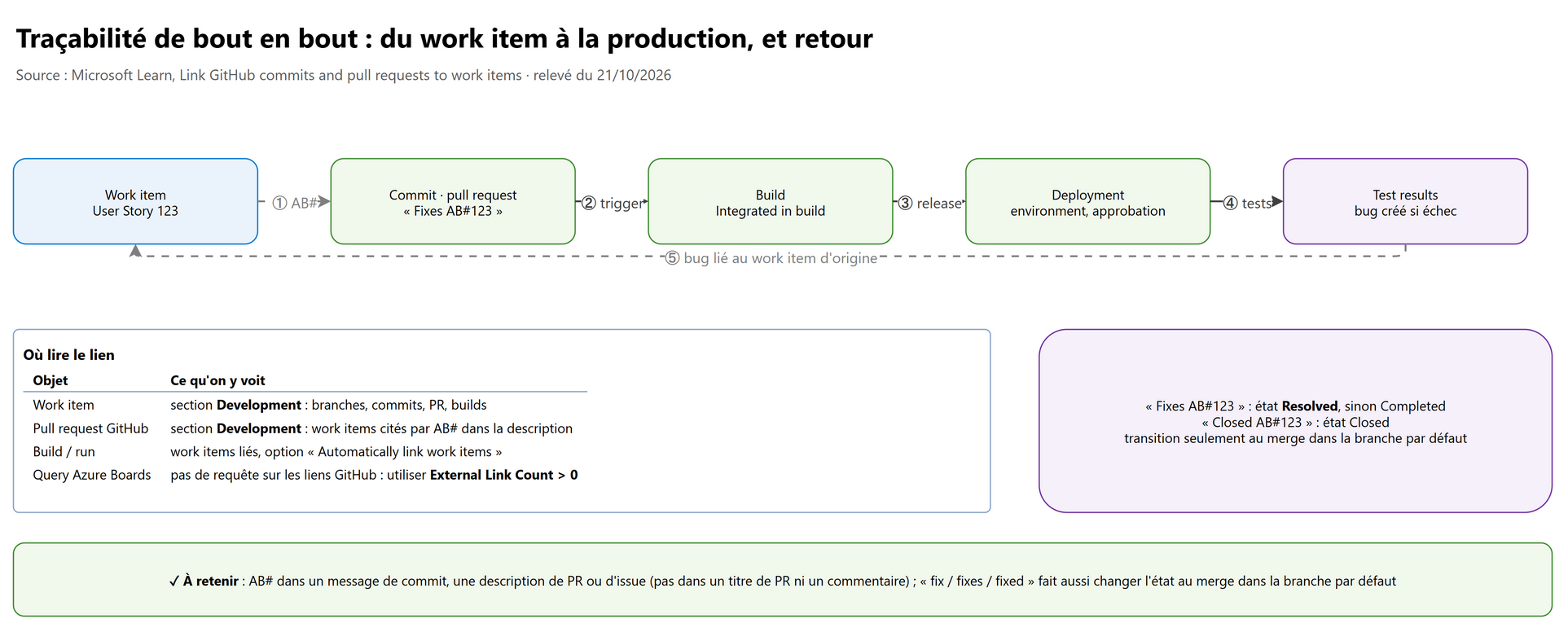 Traçabilité de bout en bout : du work item à la production, et retour