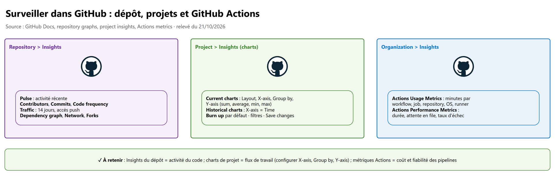 Surveiller dans GitHub : repository, project et organization insights