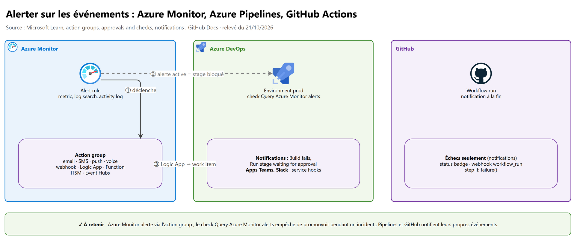 Alerter : Azure Monitor, Azure Pipelines et GitHub Actions