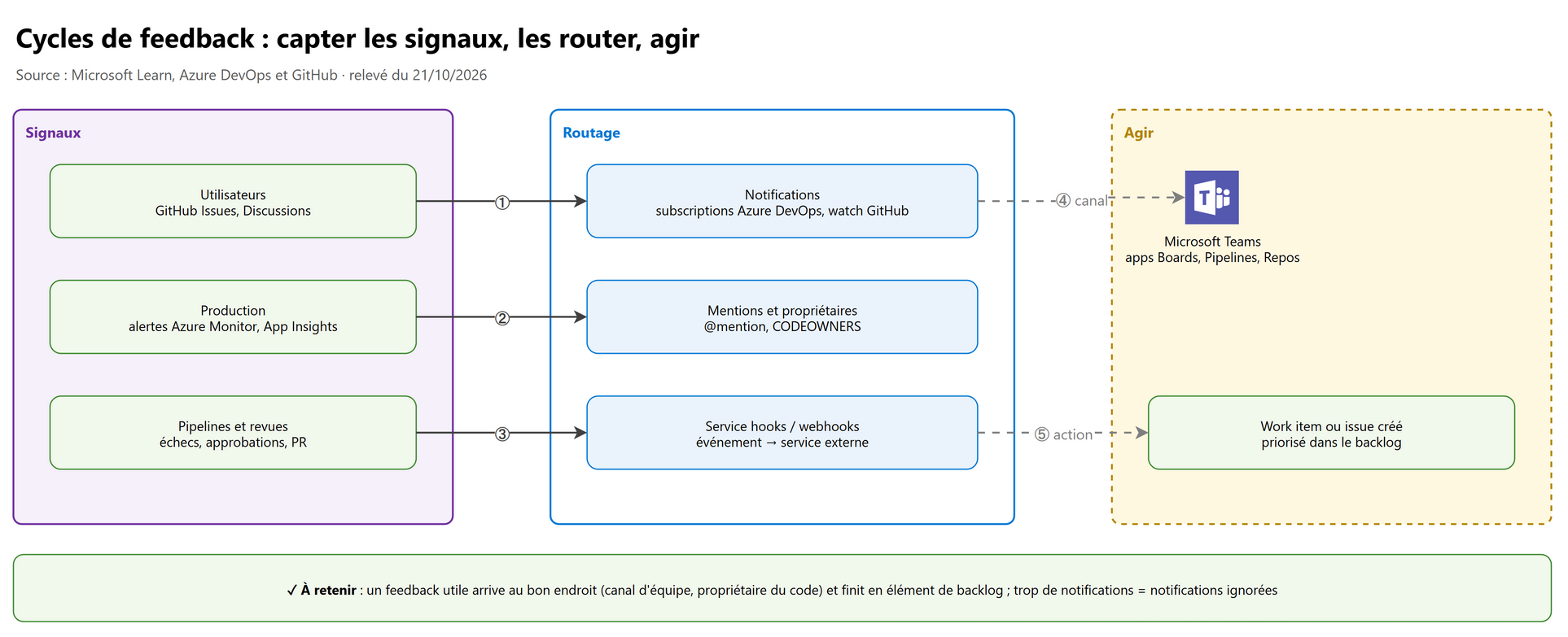 Cycles de feedback : capter les signaux, les router, agir