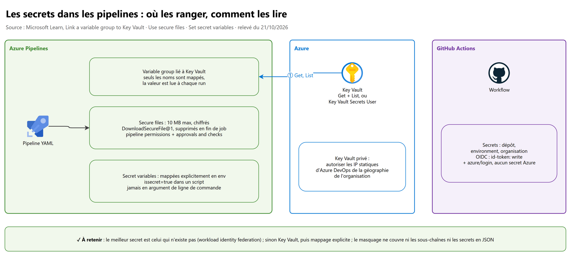 Les secrets dans les pipelines : où les ranger, comment les lire