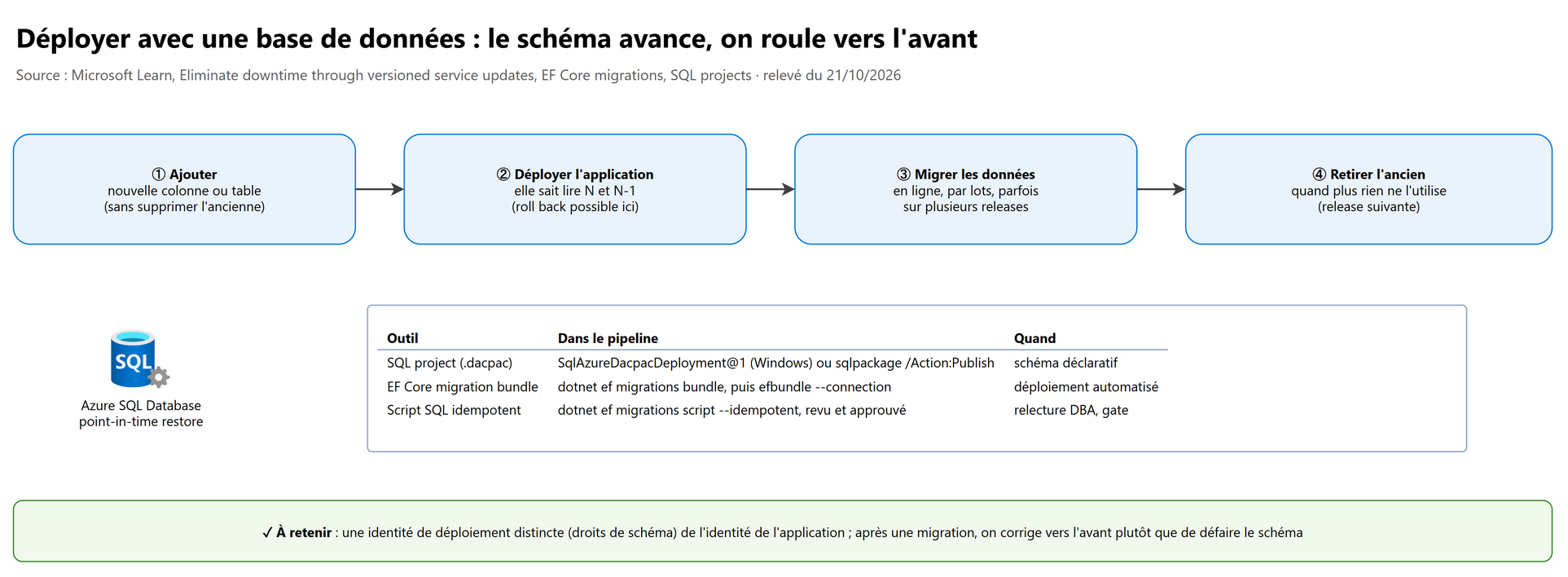 Déployer avec une base de données : le schéma avance, on roule vers l'avant