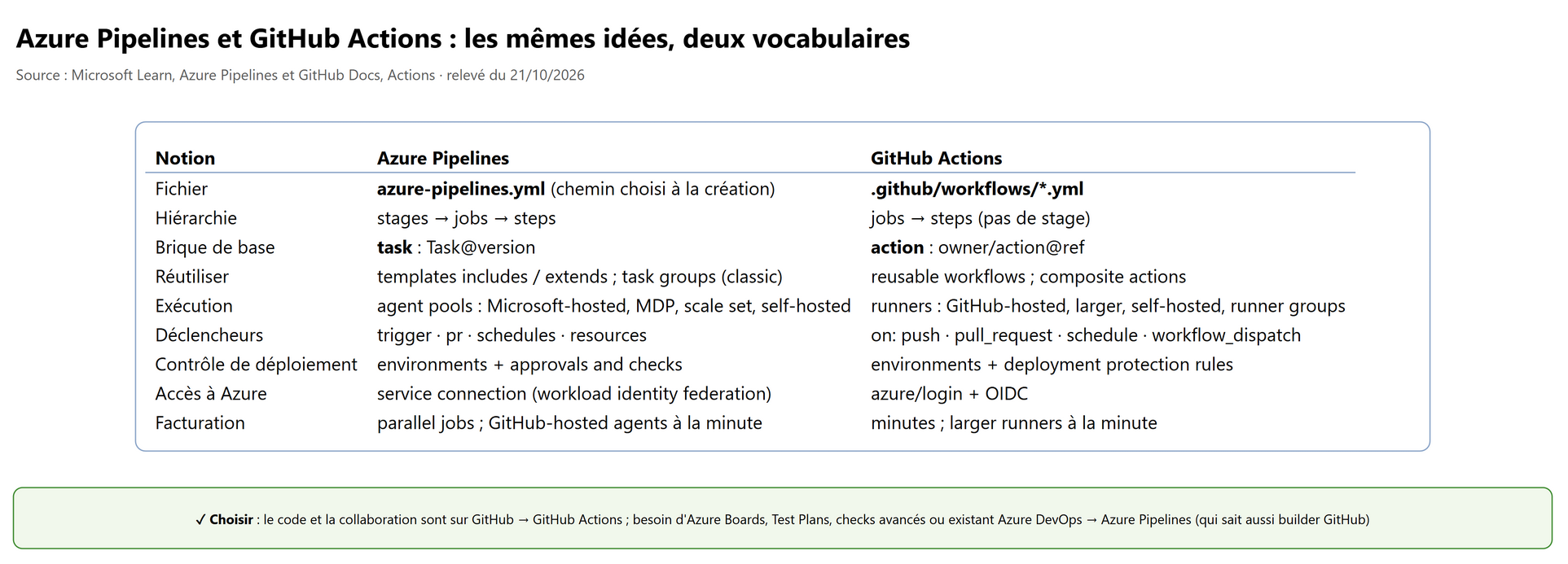 Azure Pipelines et GitHub Actions : les mêmes idées, deux vocabulaires