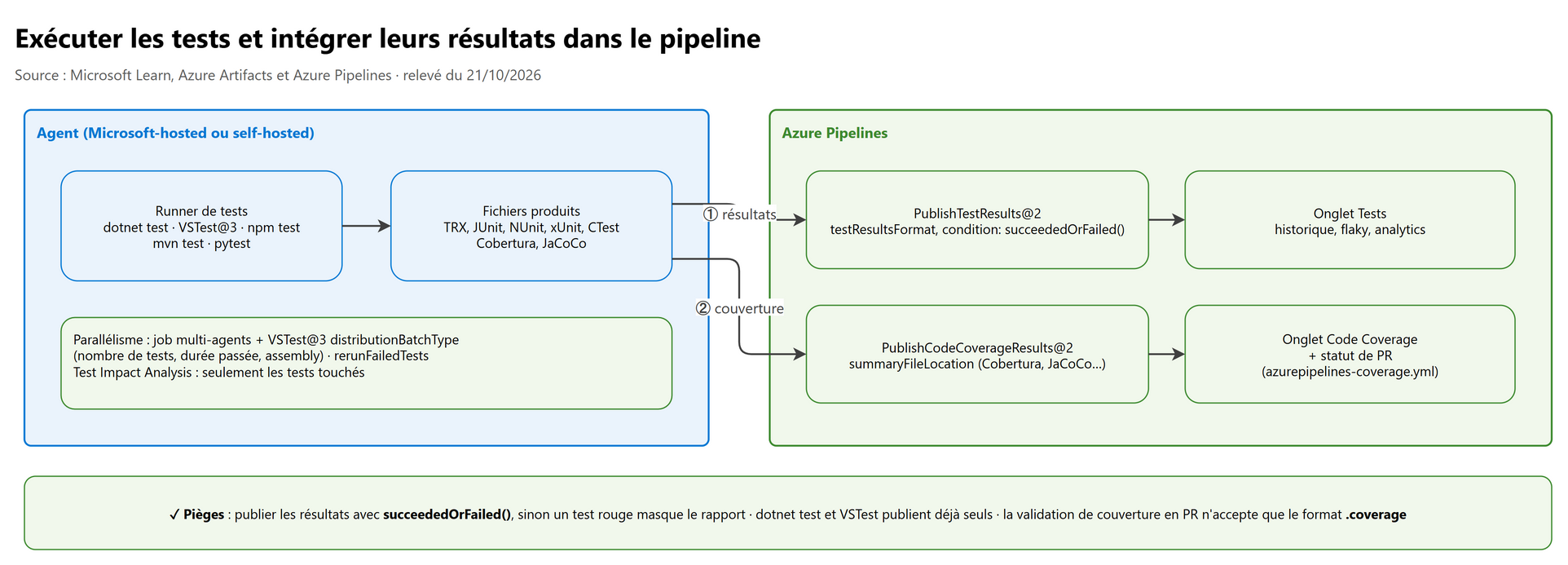 Exécuter les tests et intégrer leurs résultats dans le pipeline