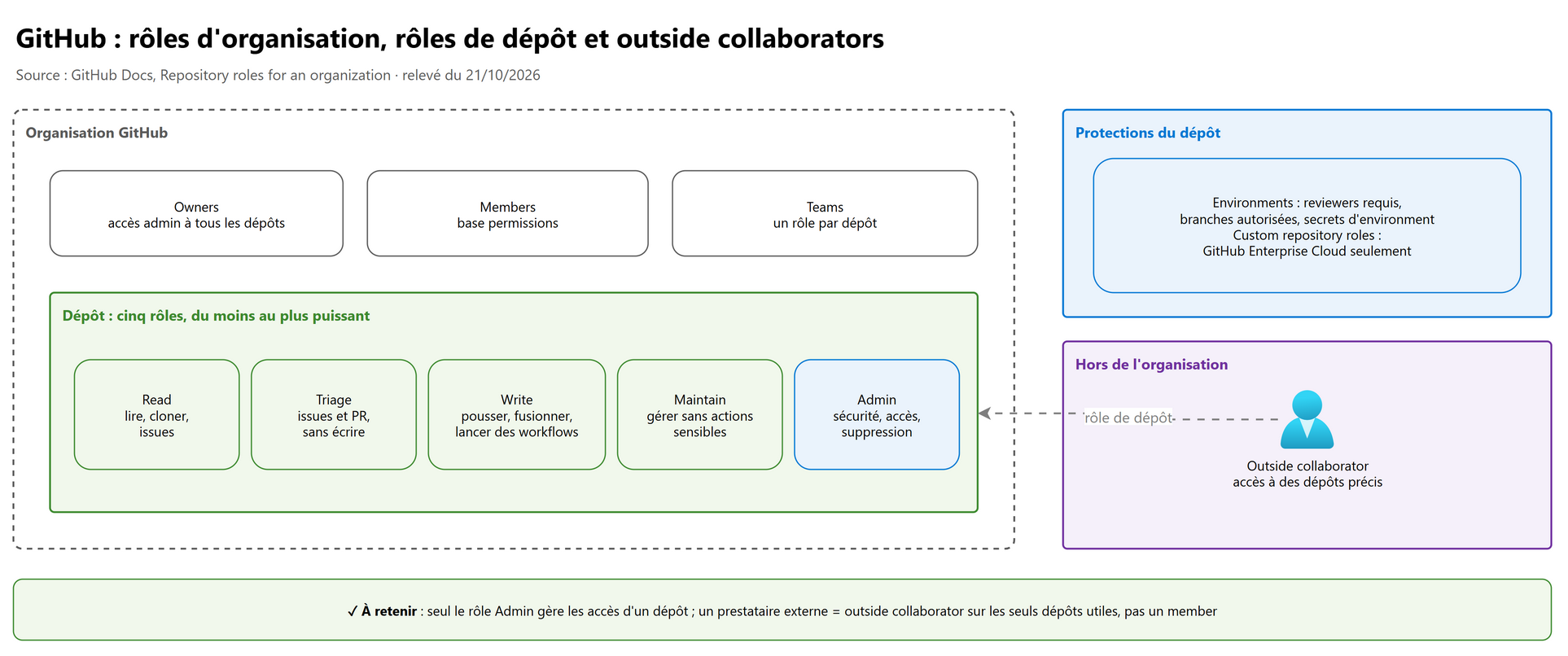 GitHub : rôles d'organisation, rôles de dépôt et outside collaborators