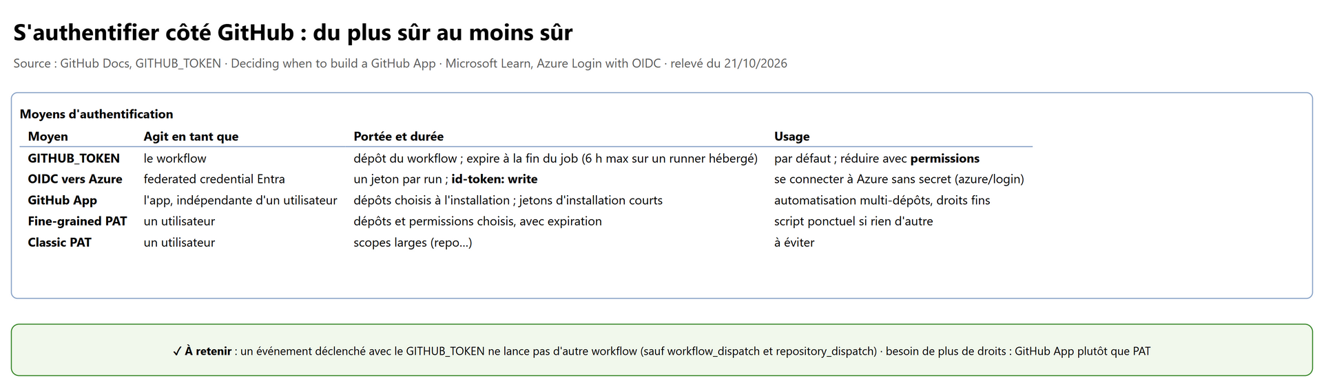 S'authentifier côté GitHub : du plus sûr au moins sûr