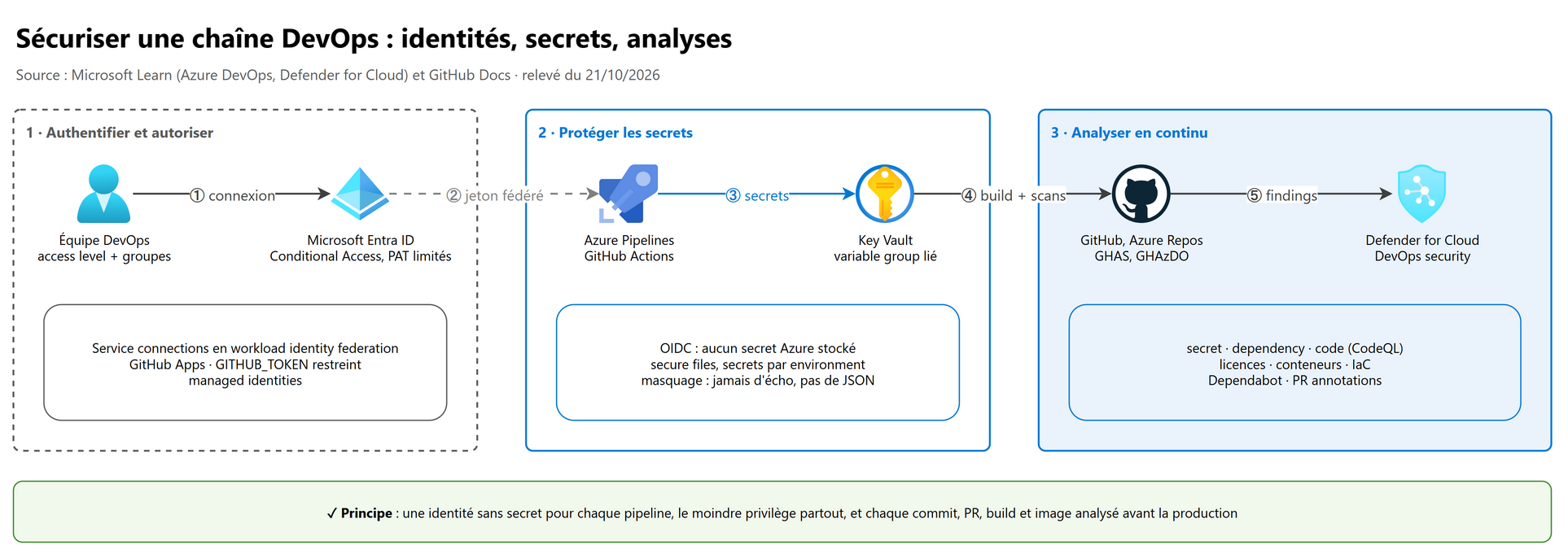 Les trois piliers : identités, secrets, analyses