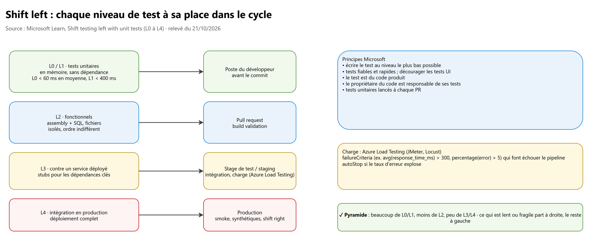 Shift left : chaque niveau de test à sa place dans le cycle