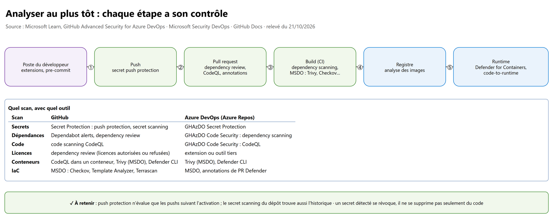 Analyser au plus tôt : chaque étape a son contrôle