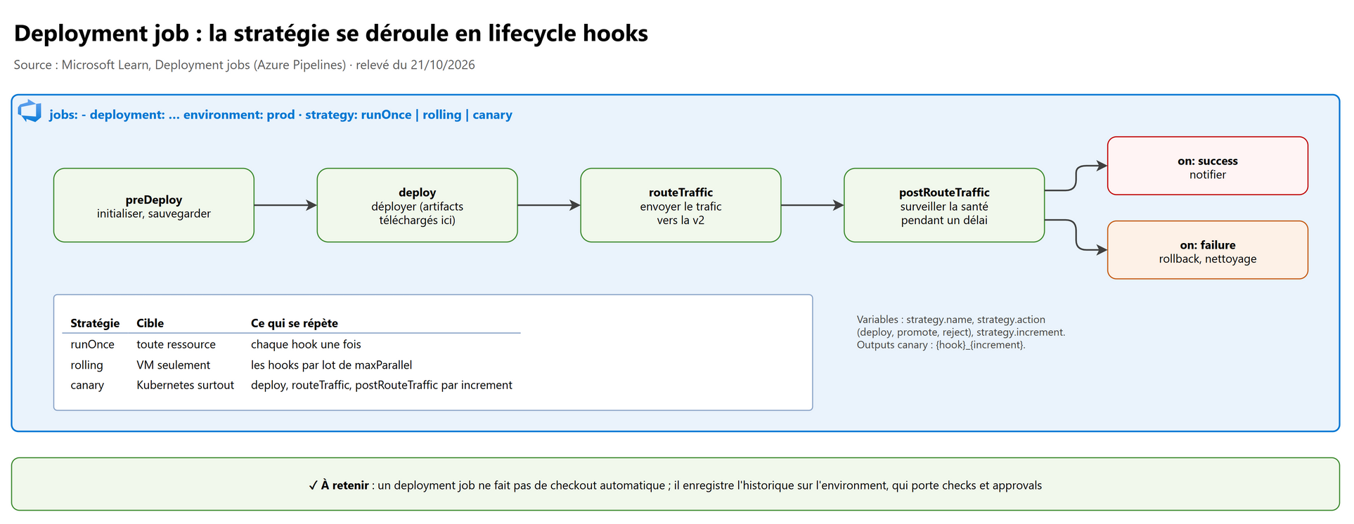 Deployment job : la stratégie se déroule en lifecycle hooks