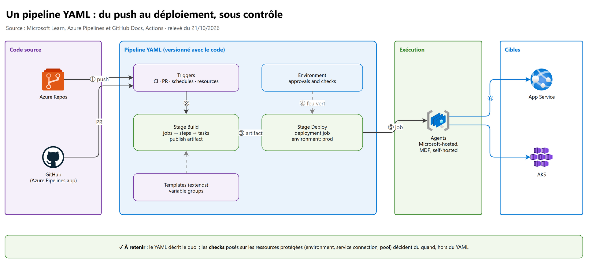Un pipeline YAML : du push au déploiement, sous contrôle