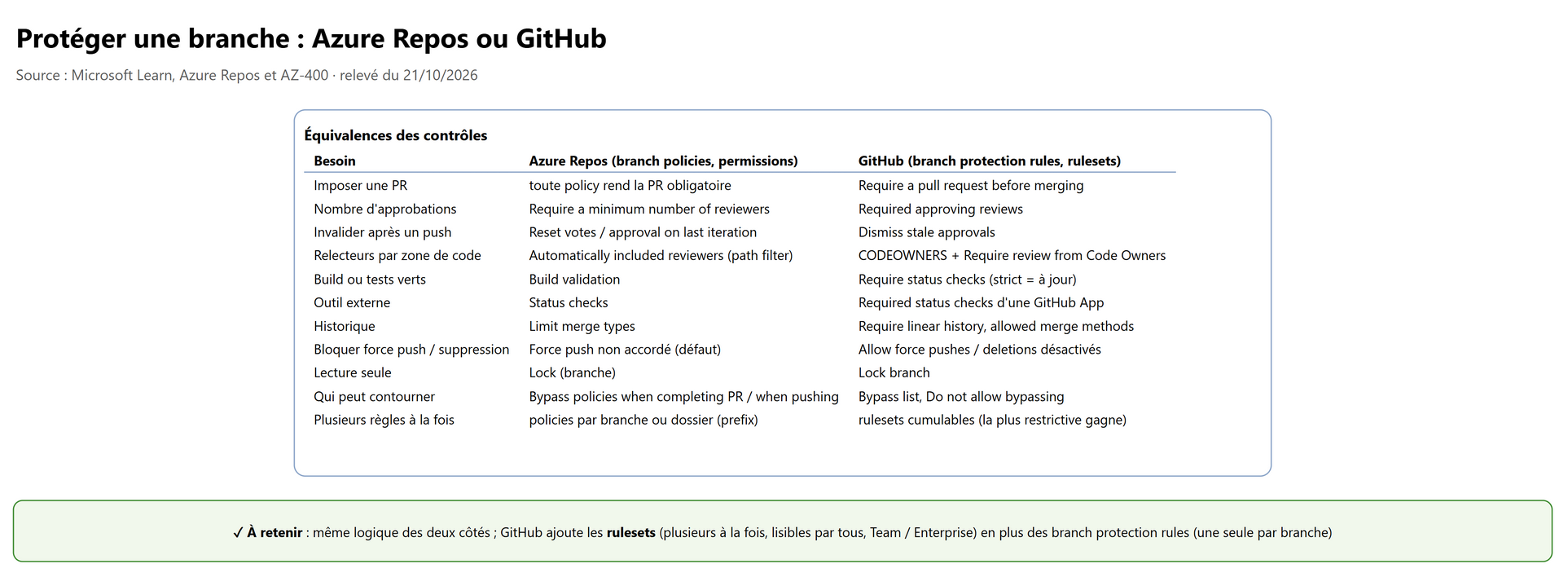 Azure Repos et GitHub, contrôle par contrôle
