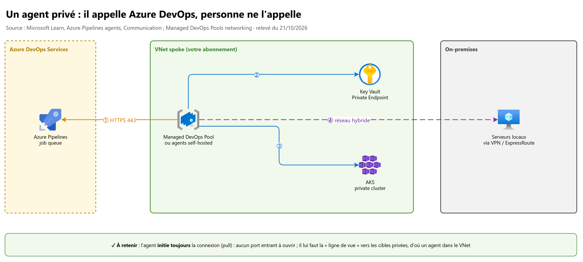 Un agent privé : il appelle Azure DevOps, personne ne l'appelle