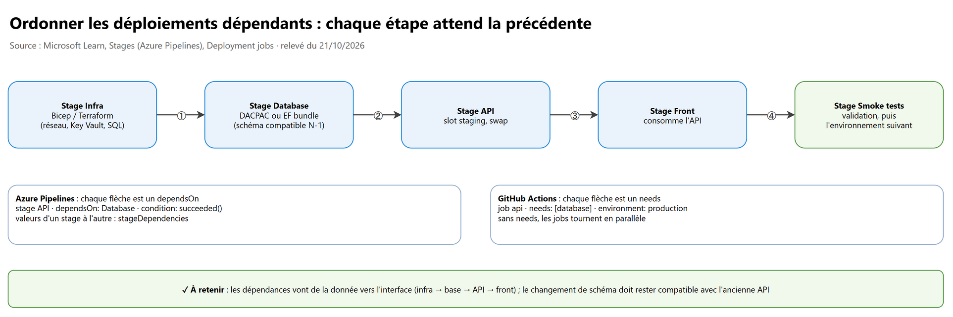 Ordonner les déploiements dépendants : chaque étape attend la précédente
