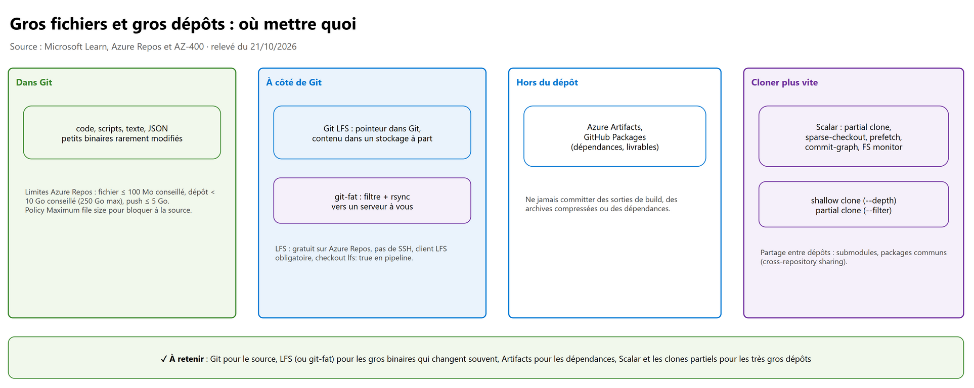 Gros fichiers et gros dépôts