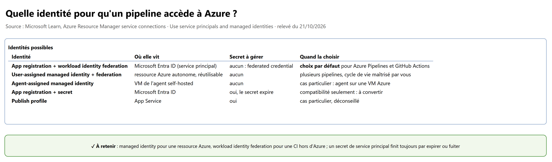 Quelle identité pour qu'un pipeline accède à Azure ?