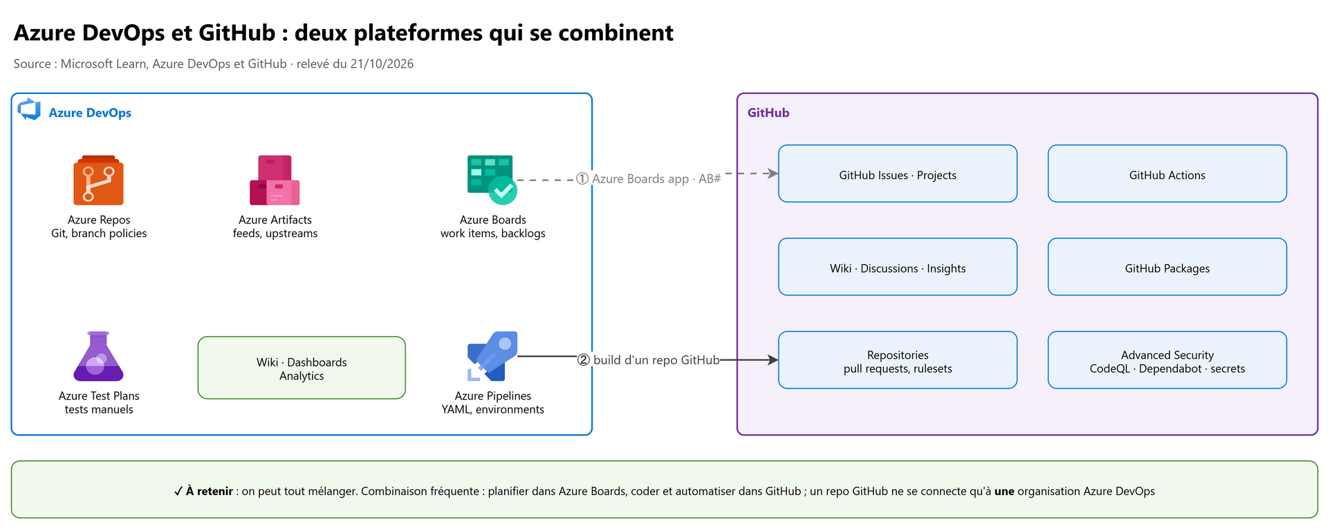 Azure DevOps et GitHub : deux plateformes qui se combinent