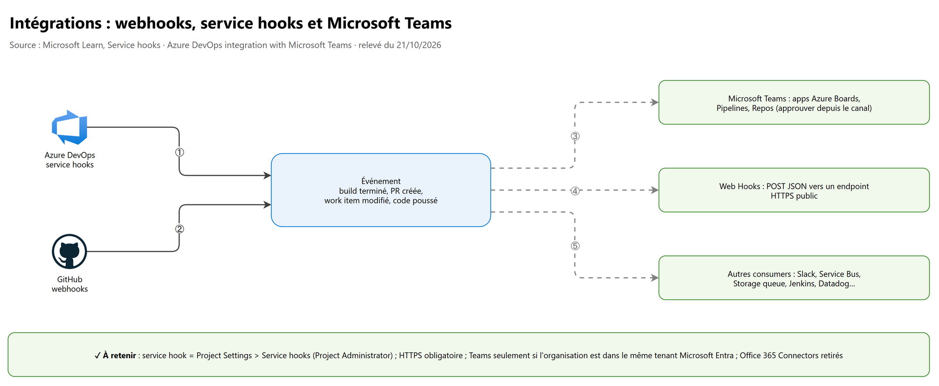 Intégrations : webhooks, service hooks et Microsoft Teams