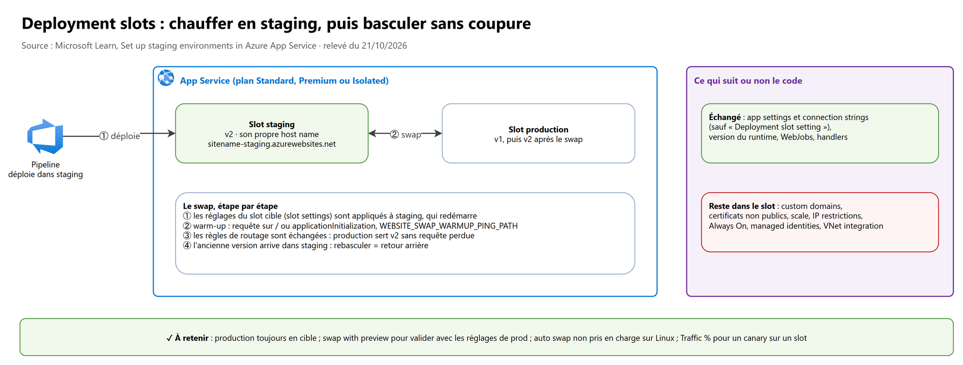 Deployment slots : chauffer en staging, puis basculer sans coupure