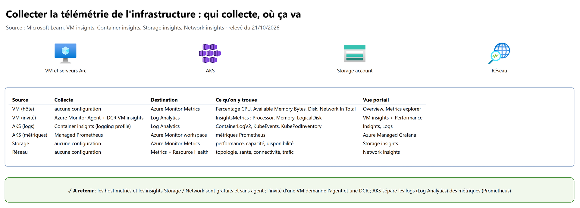 Collecte de l'infrastructure : qui collecte, où ça va