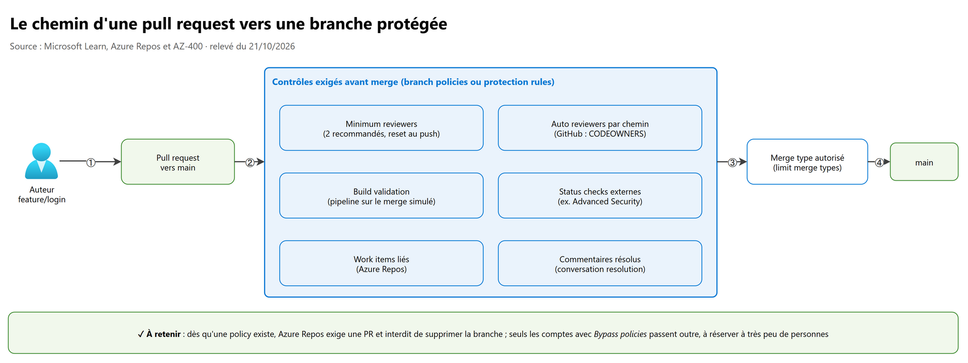 Le chemin d'une pull request vers une branche protégée