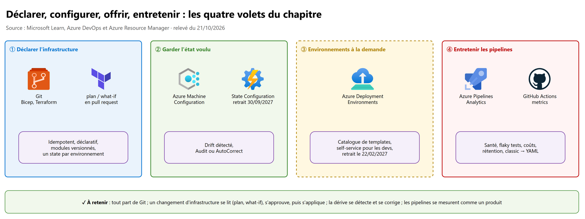 Les quatre volets du chapitre