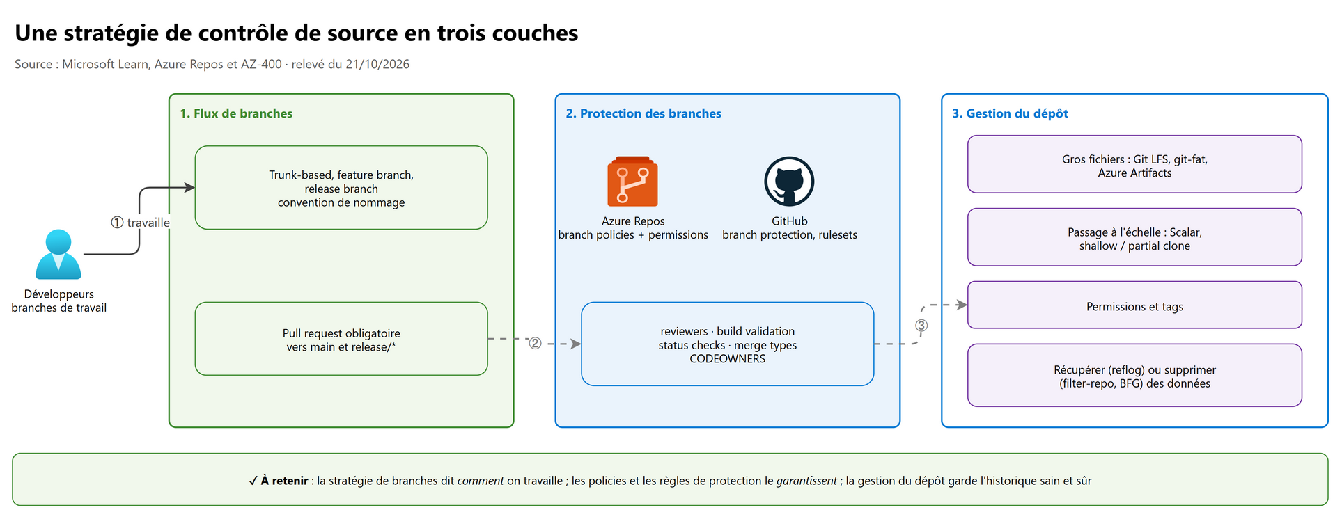 Une stratégie de contrôle de source en trois couches
