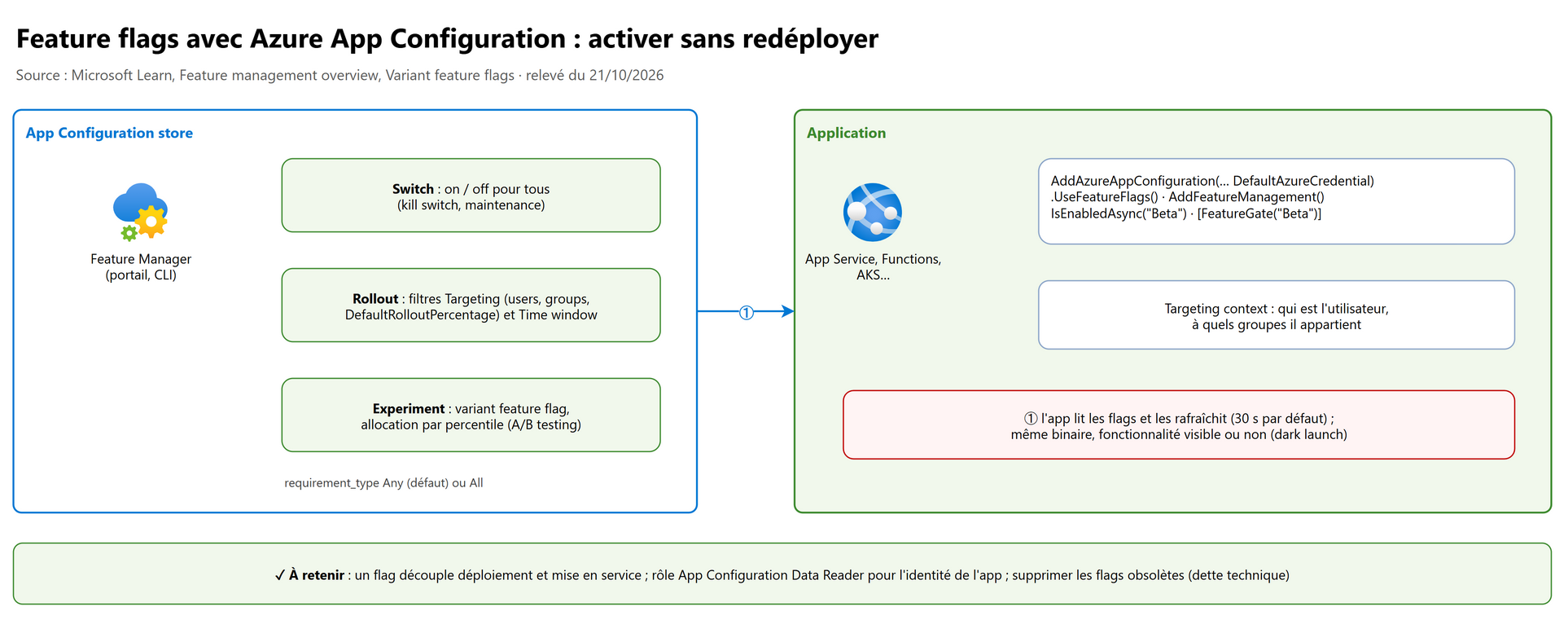 Feature flags avec Azure App Configuration : activer sans redéployer