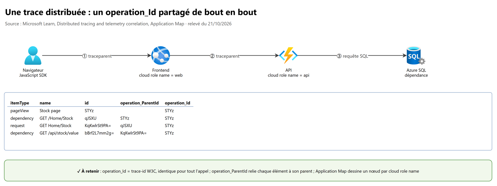 Une trace distribuée : operation_Id partagé de bout en bout