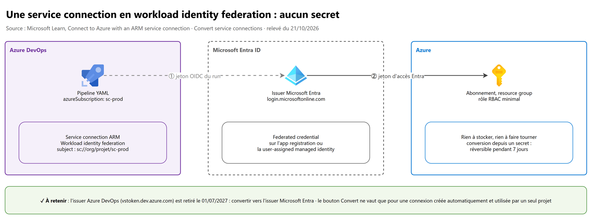 Une service connection en workload identity federation : aucun secret