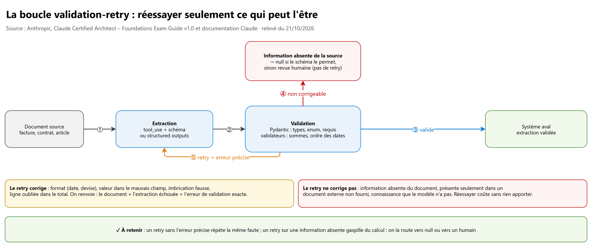 La boucle validation-retry : réessayer seulement ce qui peut l'être