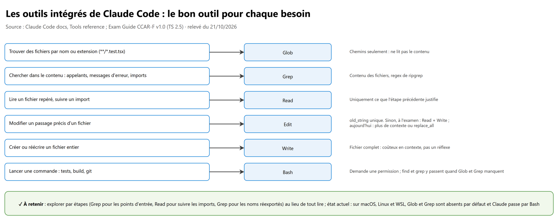 Les outils intégrés de Claude Code : le bon outil pour chaque besoin