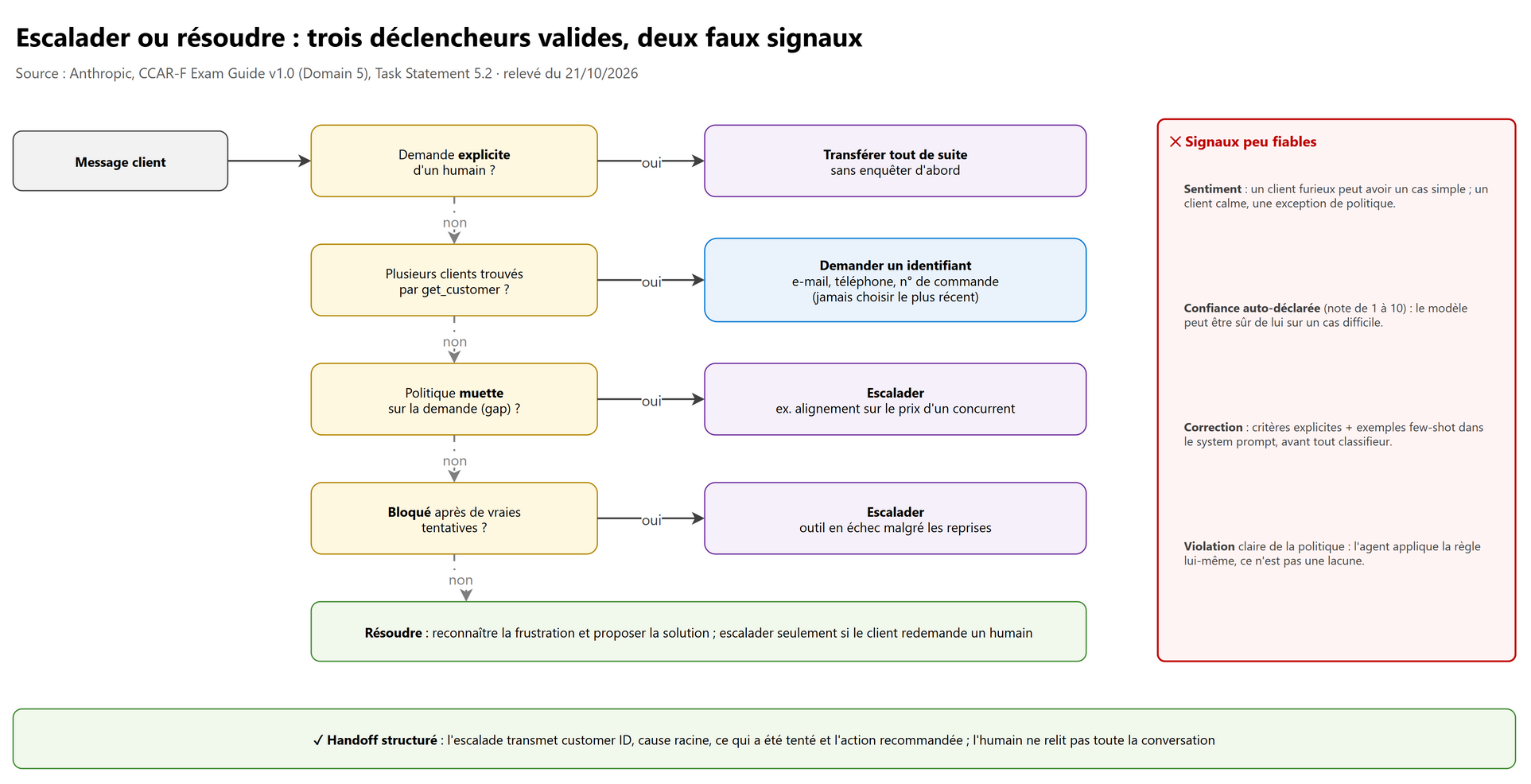 Escalader ou résoudre : trois déclencheurs valides, deux faux signaux