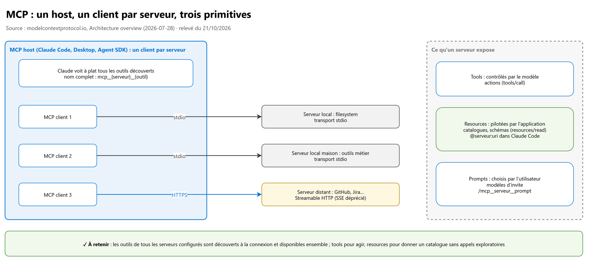 MCP : un host, un client par serveur, trois primitives