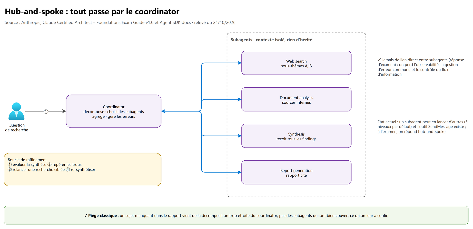 Hub-and-spoke : tout passe par le coordinator