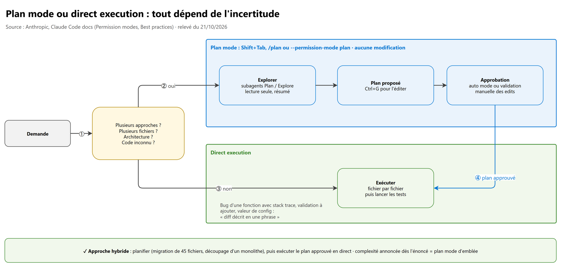 Choisir entre plan mode et exécution directe