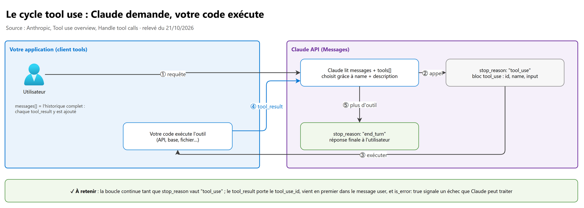 Le cycle tool use : Claude demande, votre code exécute