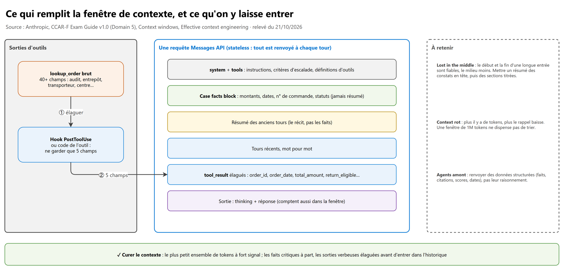 Ce qui remplit la fenêtre de contexte, et ce qu'on y laisse entrer