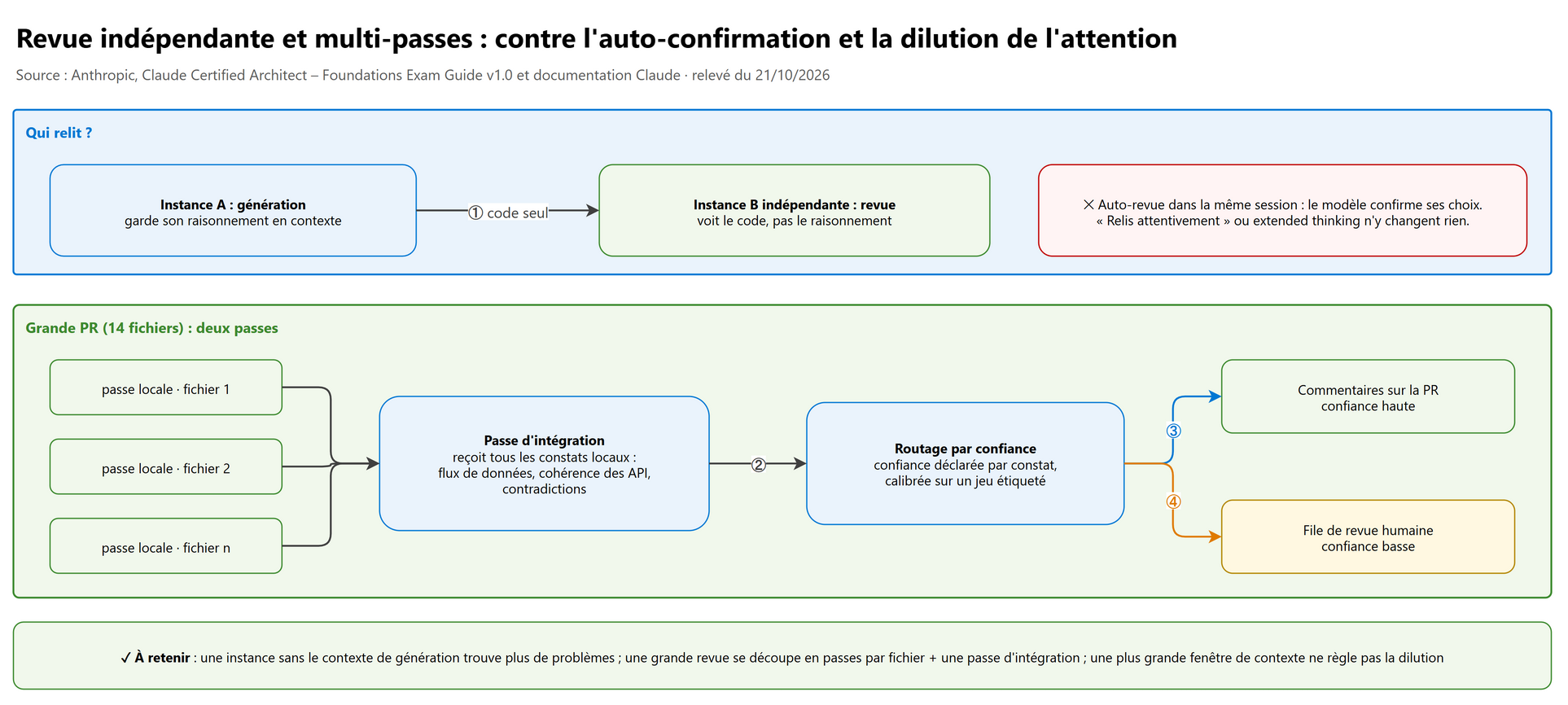 Revue indépendante et multi-passes : contre l'auto-confirmation et la dilution de l'attention