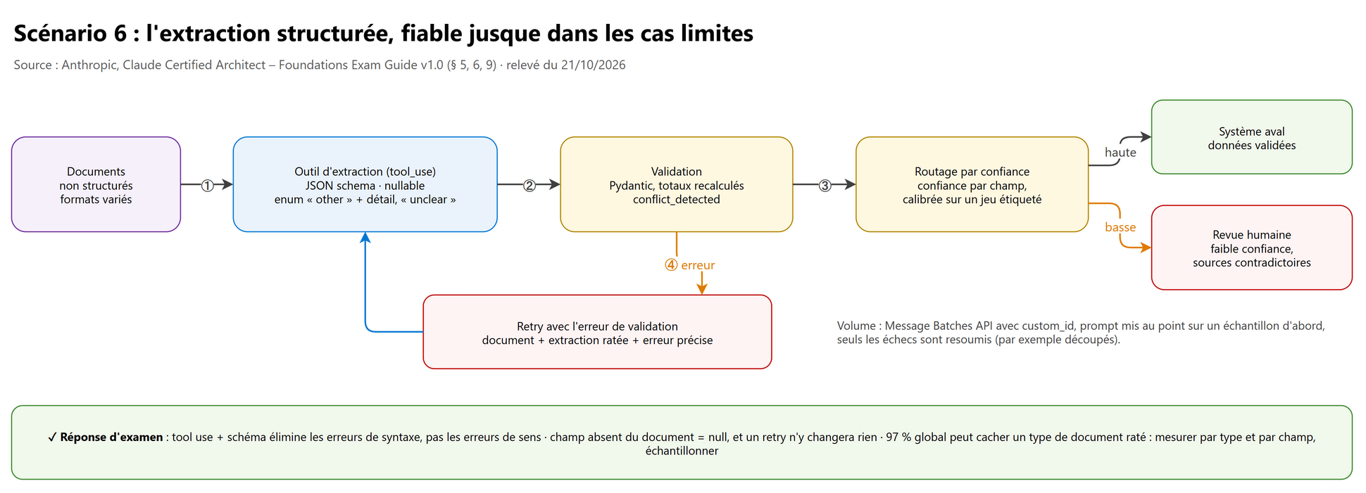 Scénario 6 : schéma robuste, validation, retry et routage par confiance