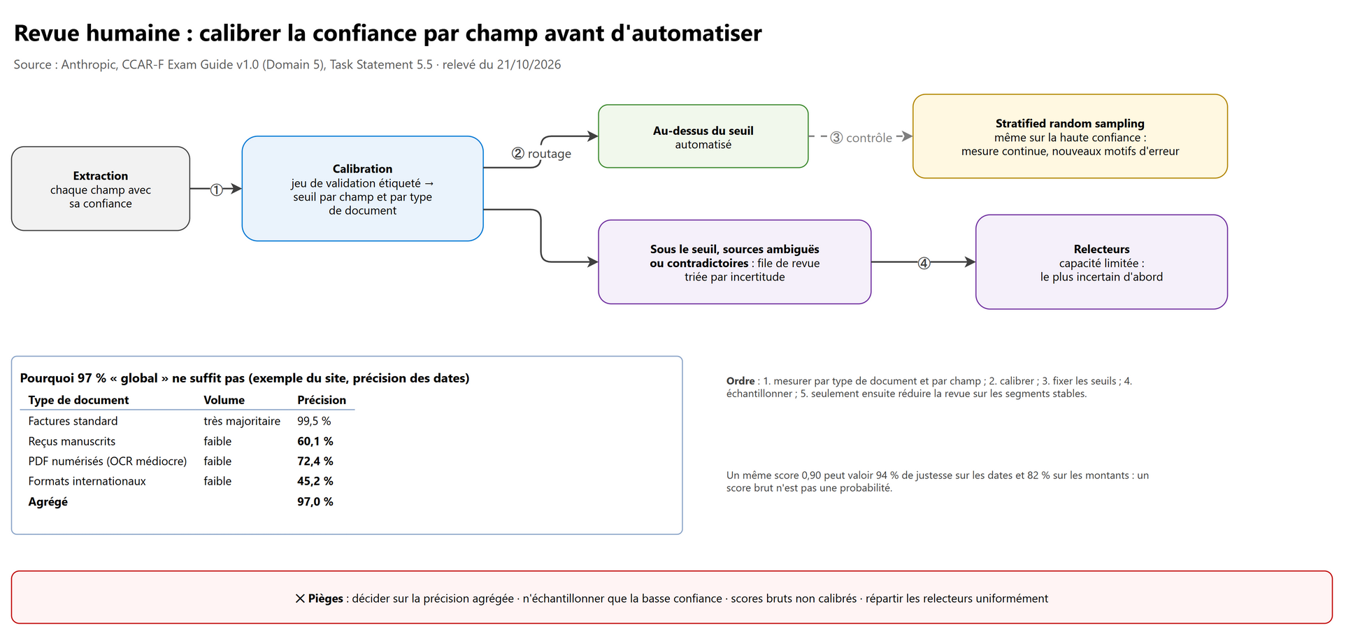 Revue humaine : calibrer la confiance par champ avant d'automatiser