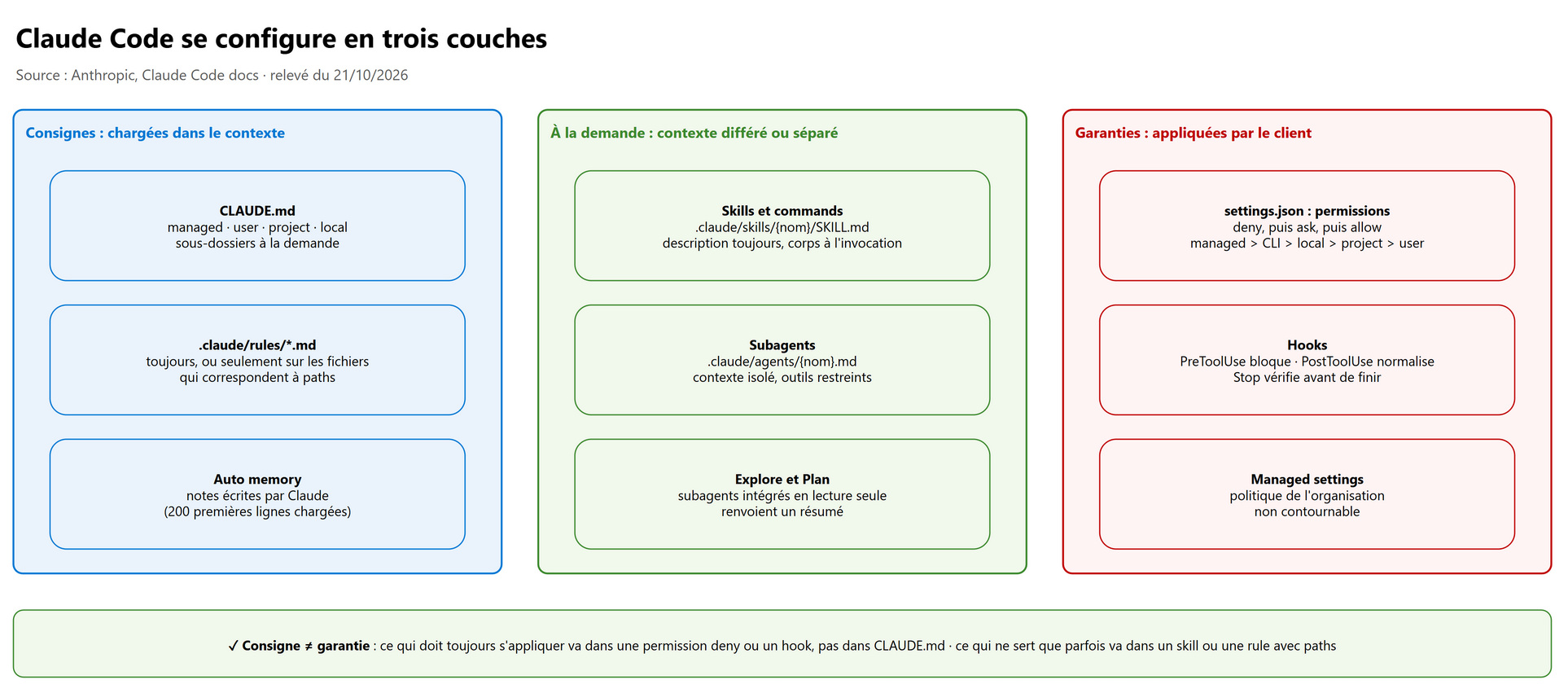 Les couches de configuration de Claude Code