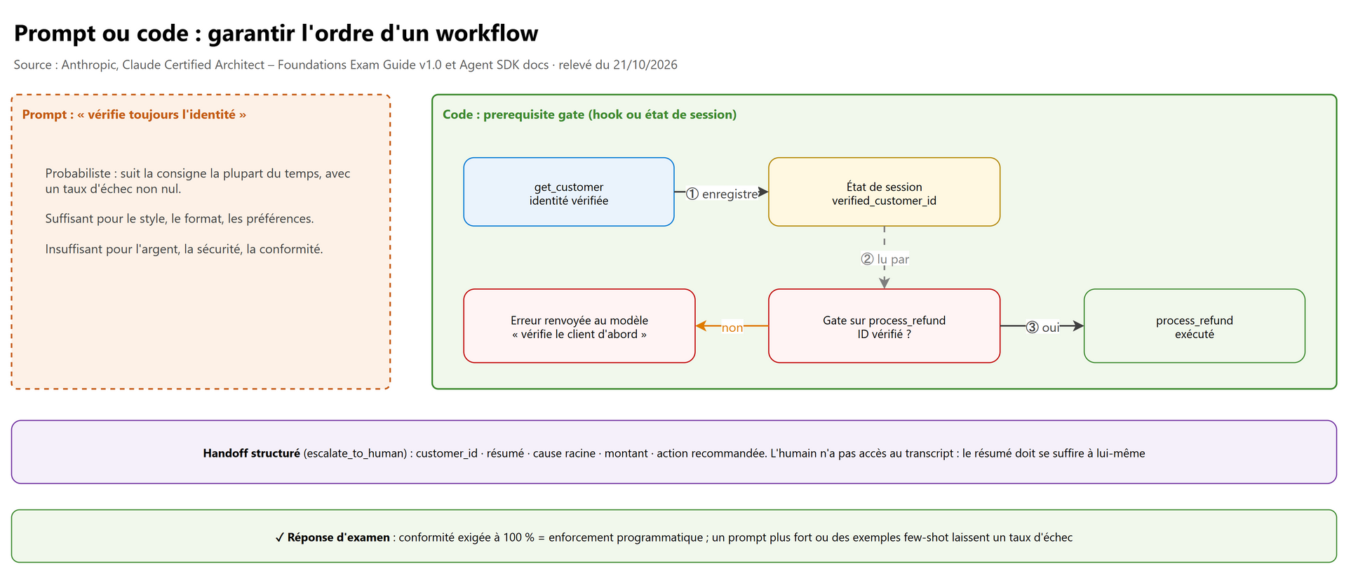 Prompt ou code : garantir l'ordre d'un workflow