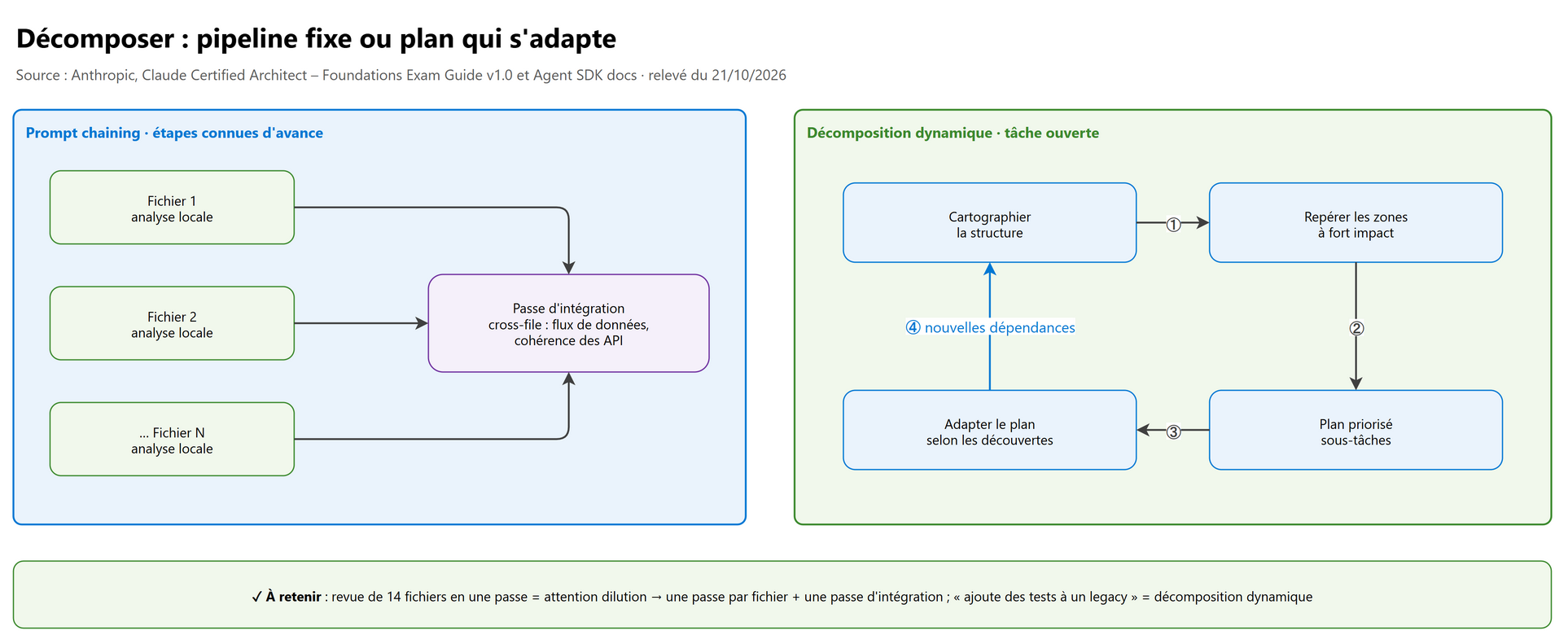 Décomposer : pipeline fixe ou plan qui s'adapte