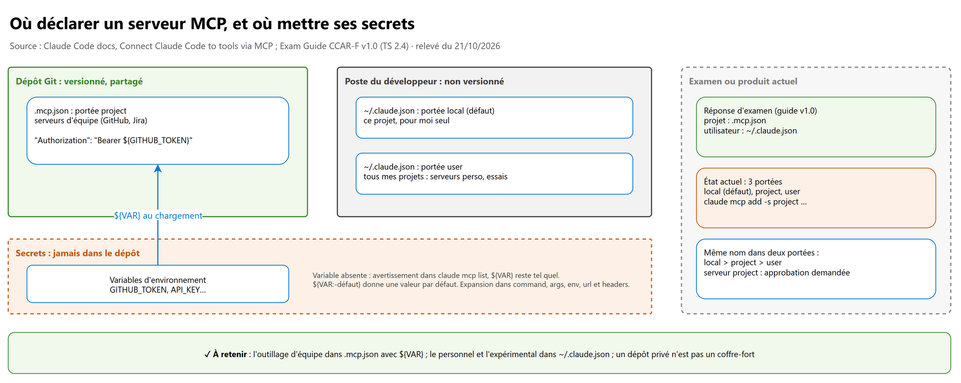 Où déclarer un serveur MCP, et où mettre ses secrets