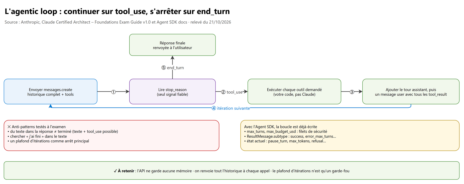 L'agentic loop : continuer sur tool_use, s'arrêter sur end_turn