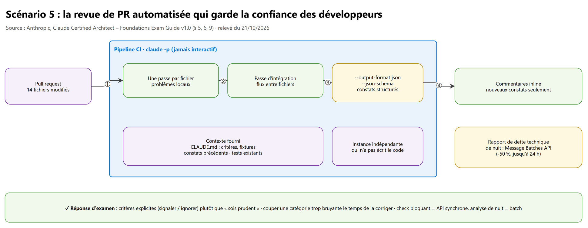 Scénario 5 : revue de PR non interactive, multi-passes et structurée