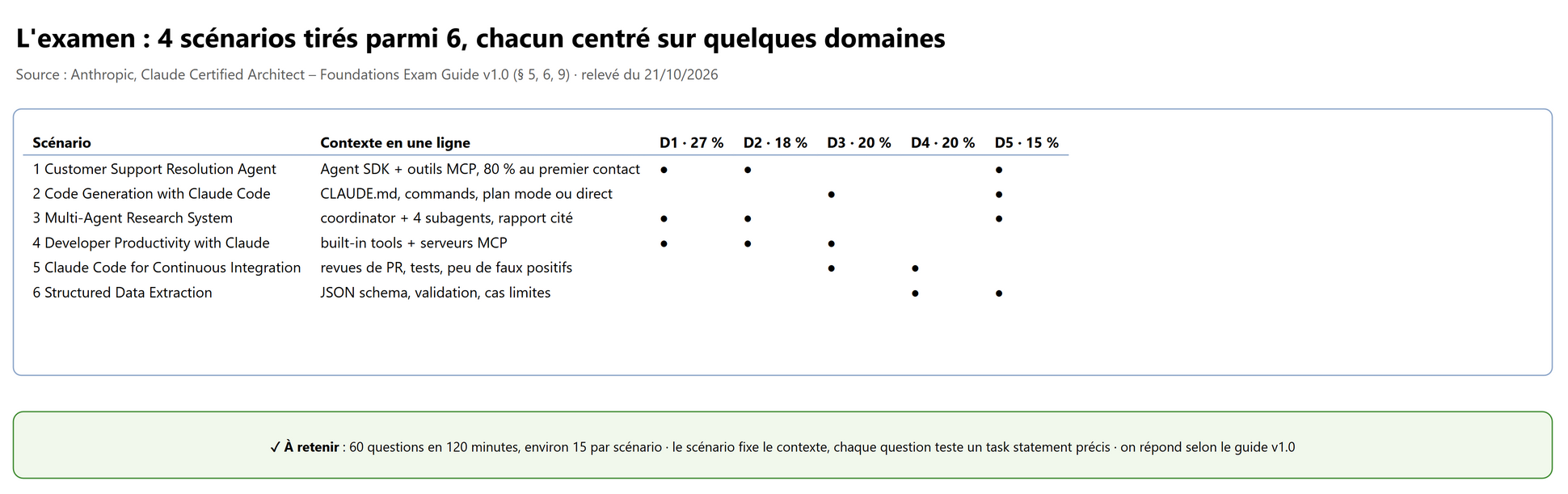 Les 6 scénarios officiels et les domaines qu'ils mobilisent