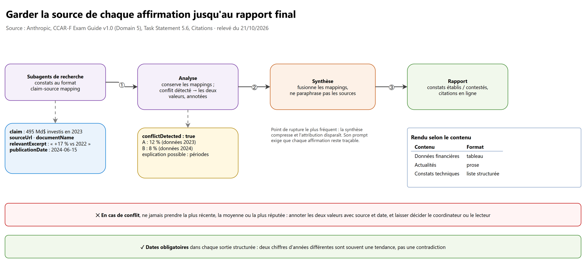 Garder la source de chaque affirmation jusqu'au rapport final