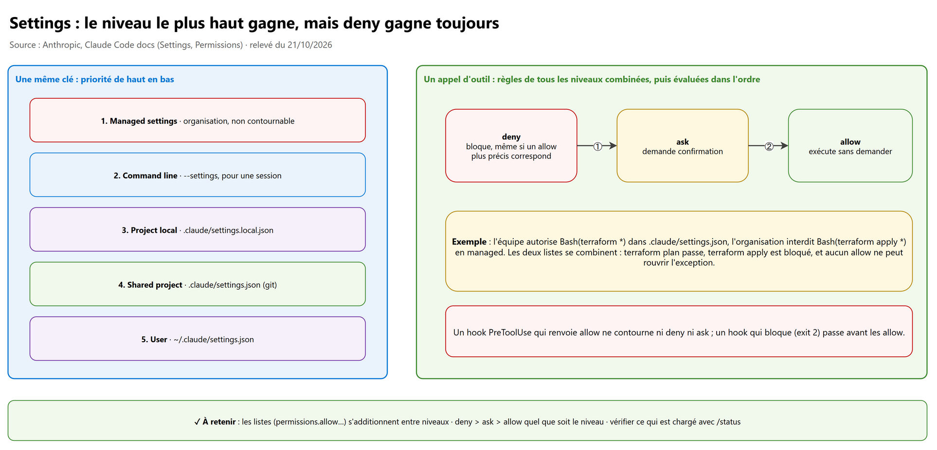 Précédence des settings et évaluation des permissions